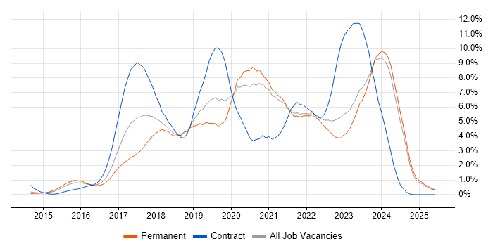 Job vacancy trend for React in Leicestershire Job vacancy trend for React in Leicestershire