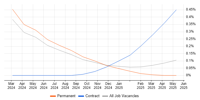 Job vacancy trend for OpenAI in the East Midlands Job vacancy trend for OpenAI in the East Midlands