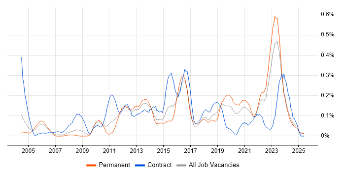Job vacancy trend for Risk Register in the East Midlands Job vacancy trend for Risk Register in the East Midlands