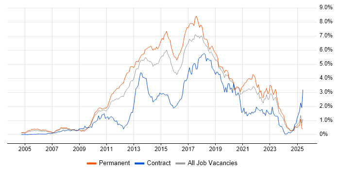 Job vacancy trend for TDD in the East Midlands Job vacancy trend for TDD in the East Midlands