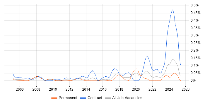 Job vacancy trend for Cabling Engineer in the East of England Job vacancy trend for Cabling Engineer in the East of England