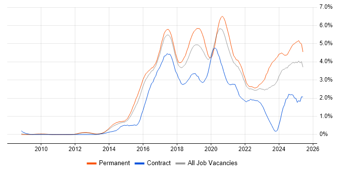 Job vacancy trend for Full-Stack Development in Cambridgeshire Job vacancy trend for Full-Stack Development in Cambridgeshire