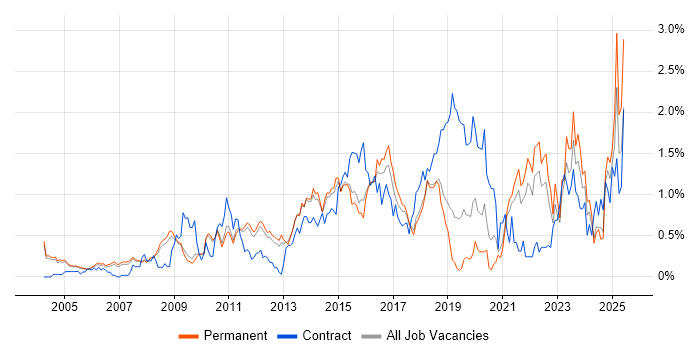 Job vacancy trend for Influencing Skills in Cambridgeshire Job vacancy trend for Influencing Skills in Cambridgeshire