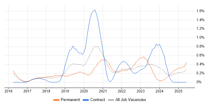 Job vacancy trend for Pandas in Cambridgeshire Job vacancy trend for Pandas in Cambridgeshire
