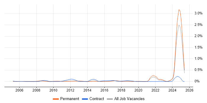 Job vacancy trend for NVQ Level 3 in the East of England Job vacancy trend for NVQ Level 3 in the East of England