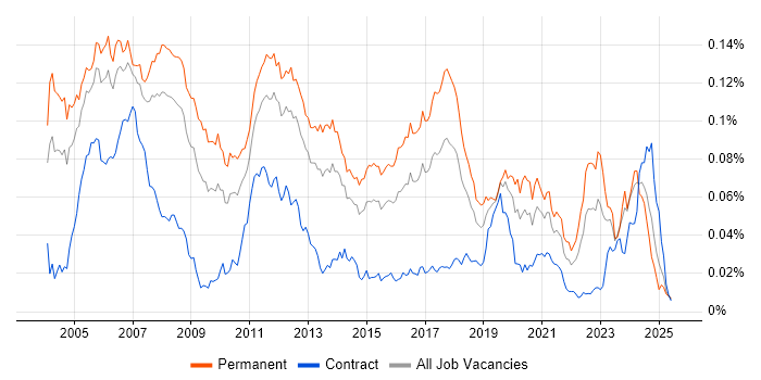 Job vacancy trend for Embedded C++ Software Engineer in England Job vacancy trend for Embedded C++ Software Engineer in England