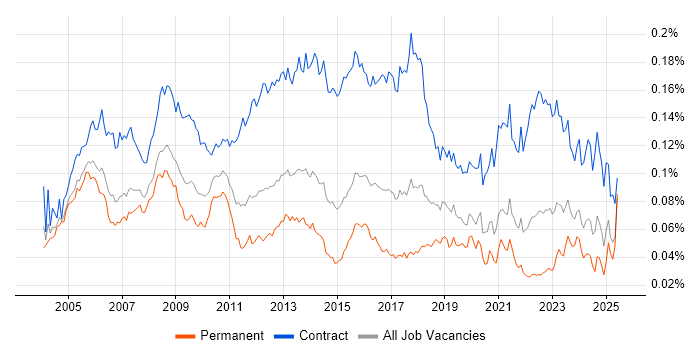Job vacancy trend for HR Manager in England Job vacancy trend for HR Manager in England