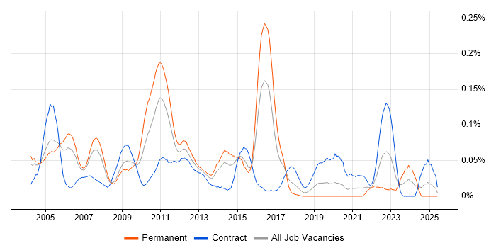 Job vacancy trend for PeopleSoft Financials in Central London Job vacancy trend for PeopleSoft Financials in Central London