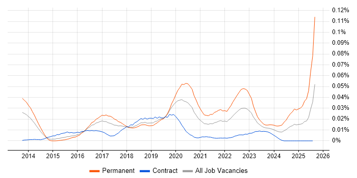 Job vacancy trend for NLTK in London Job vacancy trend for NLTK in London