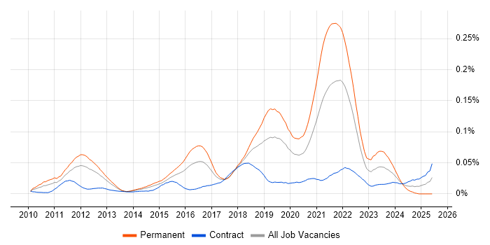 Job vacancy trend for Spotify in London Job vacancy trend for Spotify in London