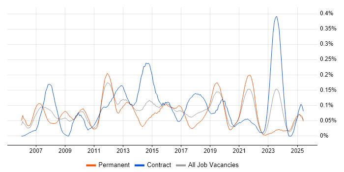 Job vacancy trend for HTTPS in the Midlands Job vacancy trend for HTTPS in the Midlands