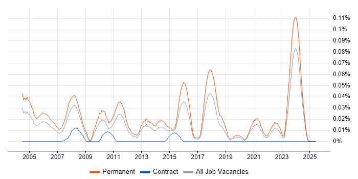 Job vacancy trend for Presales Manager in the Midlands Job vacancy trend for Presales Manager in the Midlands