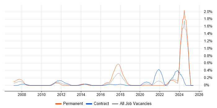 Job vacancy trend for IFS in the North East Job vacancy trend for IFS in the North East