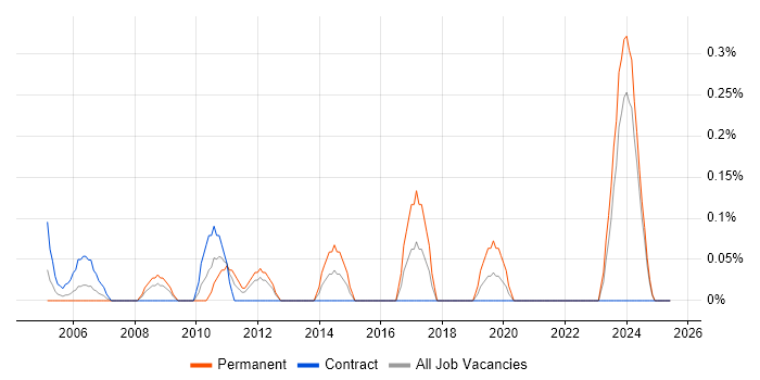 Job vacancy trend for Incident and Problem Manager in the North East Job vacancy trend for Incident and Problem Manager in the North East