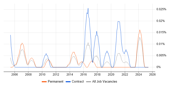 Job vacancy trend for Data Centre Operations Engineer in the North of England Job vacancy trend for Data Centre Operations Engineer in the North of England