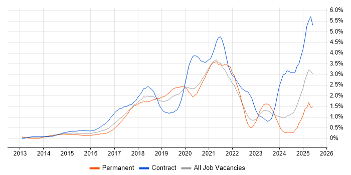 Job vacancy trend for Confluence in Cheshire Job vacancy trend for Confluence in Cheshire