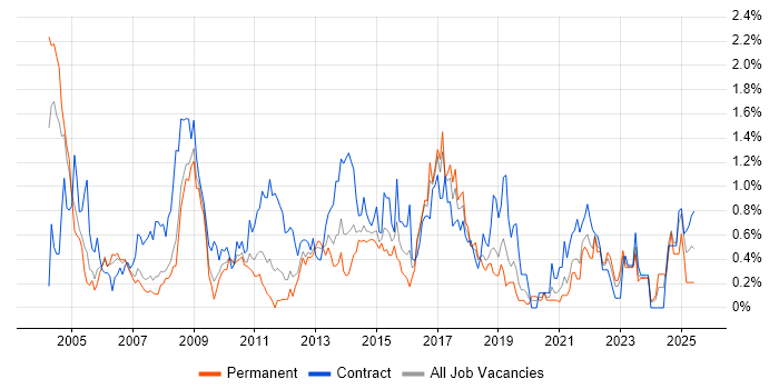 Job vacancy trend for GIS in Cheshire Job vacancy trend for GIS in Cheshire
