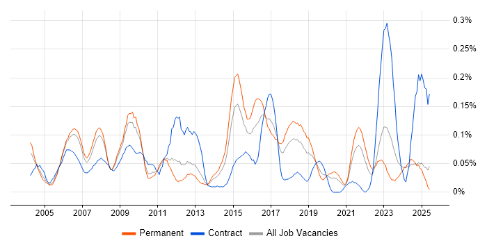 Job vacancy trend for ISO/IEC 20000 in the North West Job vacancy trend for ISO/IEC 20000 in the North West