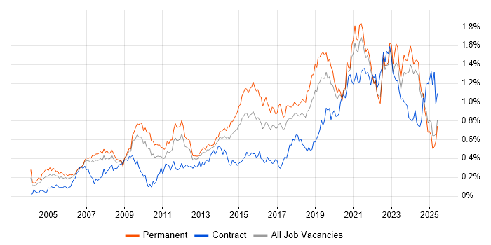 Job vacancy trend for IT Engineer in the North West Job vacancy trend for IT Engineer in the North West