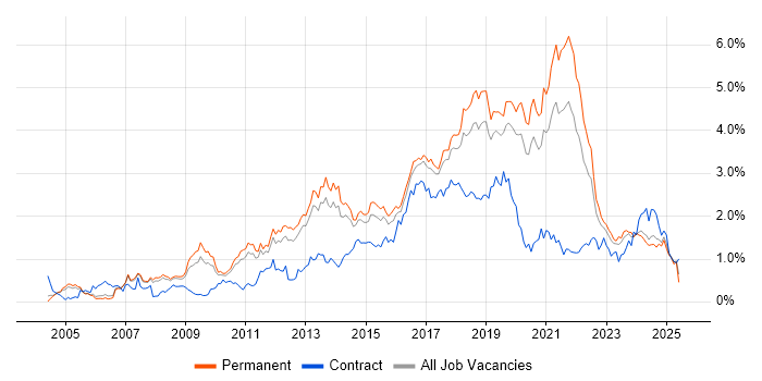 Job vacancy trend for Greenfield Project in Manchester Job vacancy trend for Greenfield Project in Manchester