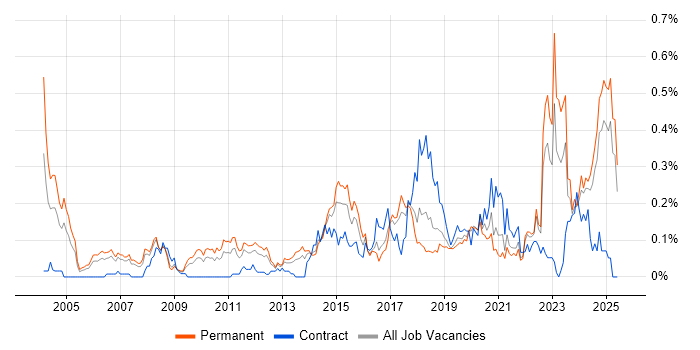 Job vacancy trend for Market Research in the North West Job vacancy trend for Market Research in the North West