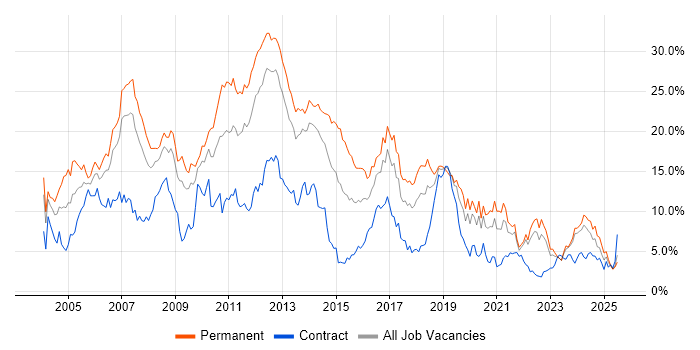 Job vacancy trend for .NET in Merseyside Job vacancy trend for .NET in Merseyside
