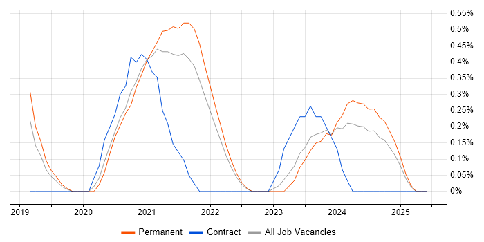 Job vacancy trend for Shopify in Merseyside Job vacancy trend for Shopify in Merseyside