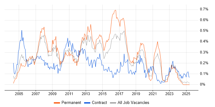 Job vacancy trend for SAP MM in the North West Job vacancy trend for SAP MM in the North West