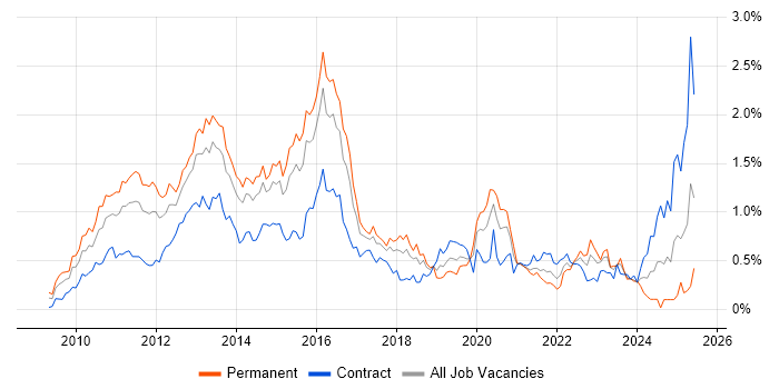 Job vacancy trend for vSphere in Berkshire Job vacancy trend for vSphere in Berkshire