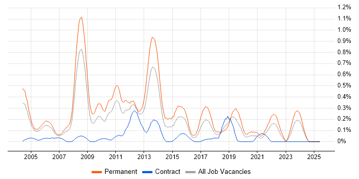 Job vacancy trend for Lead .NET Developer in Buckinghamshire Job vacancy trend for Lead .NET Developer in Buckinghamshire