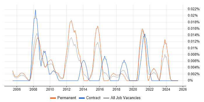 Job vacancy trend for Econometric Modelling in the South East Job vacancy trend for Econometric Modelling in the South East