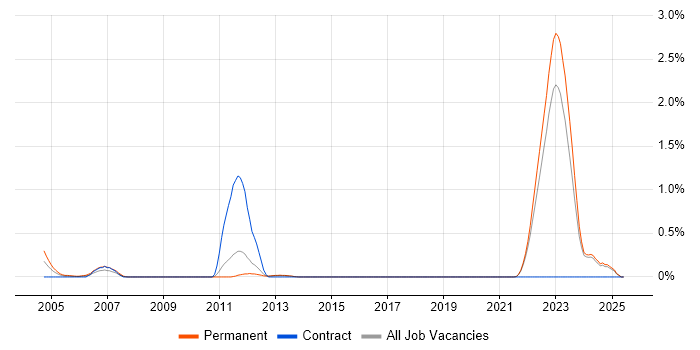Job vacancy trend for CANalyzer in Kent Job vacancy trend for CANalyzer in Kent