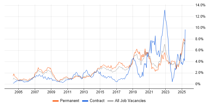 Job vacancy trend for IT Support in Kent Job vacancy trend for IT Support in Kent