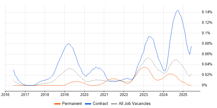 Job vacancy trend for Microsoft Graph in the South East Job vacancy trend for Microsoft Graph in the South East