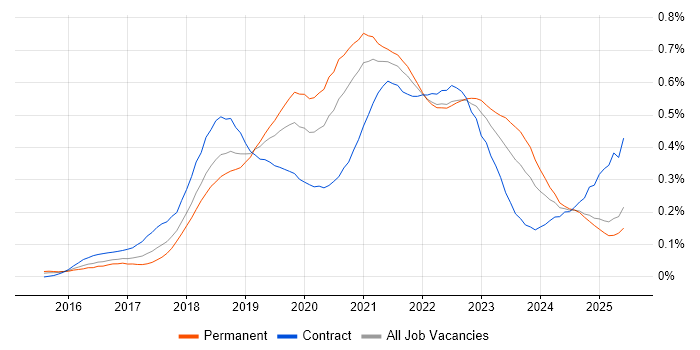 Job vacancy trend for Postman in the South East Job vacancy trend for Postman in the South East