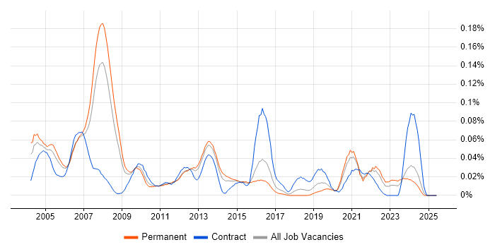 Job vacancy trend for Reuters in the South East Job vacancy trend for Reuters in the South East