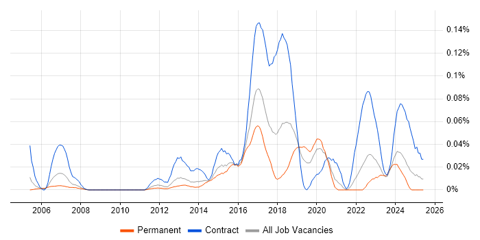 Job vacancy trend for SELinux in the South East Job vacancy trend for SELinux in the South East