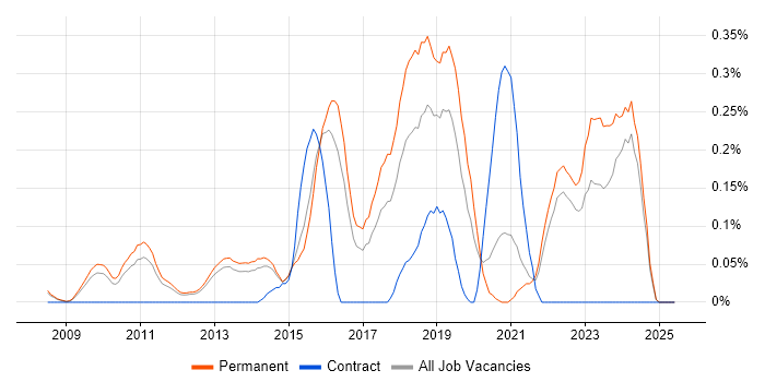 Job vacancy trend for CREST Certified in Surrey Job vacancy trend for CREST Certified in Surrey