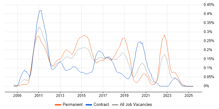 Job vacancy trend for Hudson in the Thames Valley Job vacancy trend for Hudson in the Thames Valley