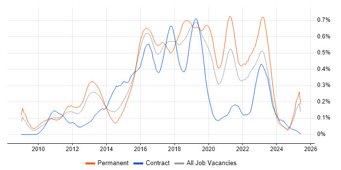Job vacancy trend for TeamCity in the Thames Valley Job vacancy trend for TeamCity in the Thames Valley