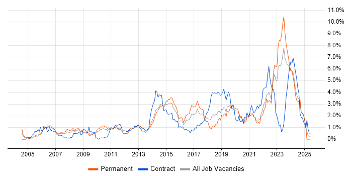 Job vacancy trend for Infrastructure Engineering in West Sussex Job vacancy trend for Infrastructure Engineering in West Sussex