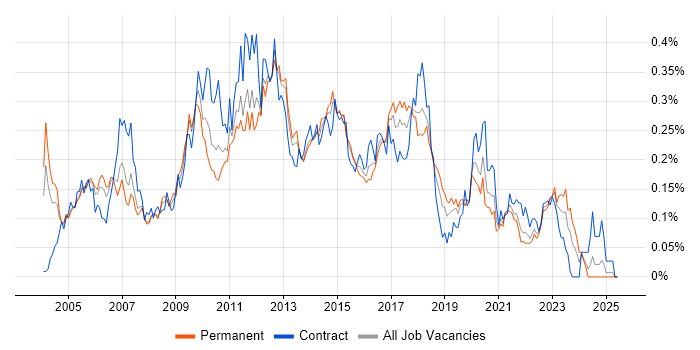 Job vacancy trend for XSD in the South East Job vacancy trend for XSD in the South East
