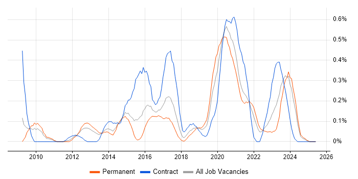 Job vacancy trend for HMG Security Policy Framework in Bristol Job vacancy trend for HMG Security Policy Framework in Bristol