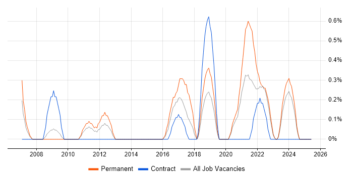 Job vacancy trend for CCTV in Devon Job vacancy trend for CCTV in Devon