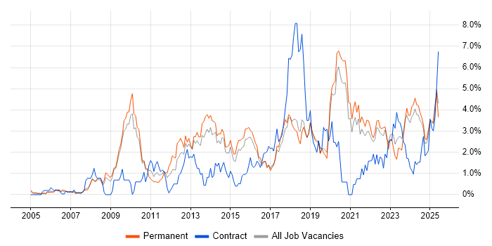 Job vacancy trend for Analytics in Dorset Job vacancy trend for Analytics in Dorset