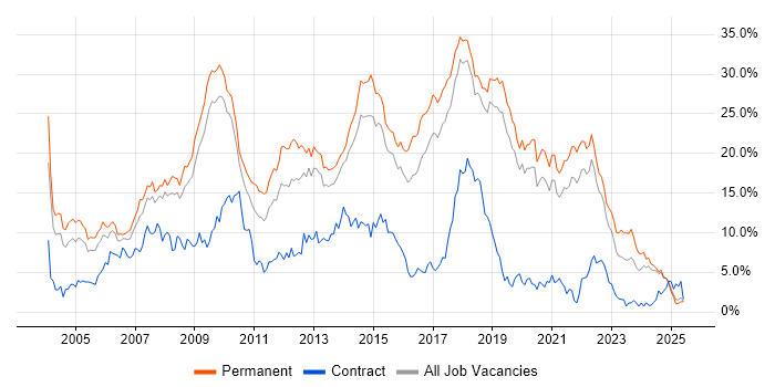 Job vacancy trend for .NET in Dorset Job vacancy trend for .NET in Dorset