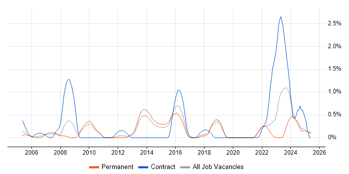 Job vacancy trend for Network Monitoring in Dorset Job vacancy trend for Network Monitoring in Dorset