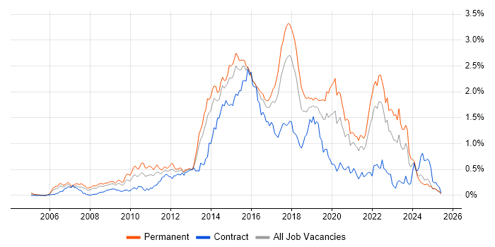 Job vacancy trend for Ruby in the South West Job vacancy trend for Ruby in the South West