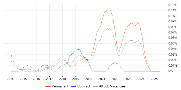 Job vacancy trend for Senior AWS DevOps Engineer in the South West Job vacancy trend for Senior AWS DevOps Engineer in the South West