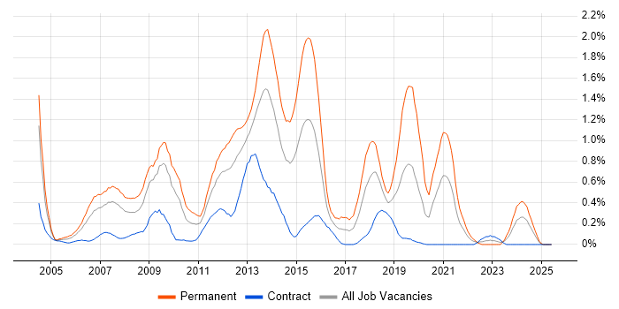 Job vacancy trend for C# Software Developer in Wiltshire Job vacancy trend for C# Software Developer in Wiltshire